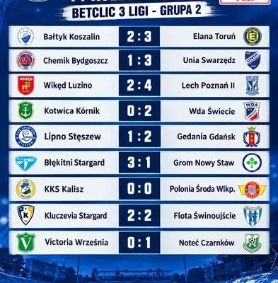 Betclic 3 Liga: 14. kolejka za nami. KS Lipno Stęszew w strefie spadkowej