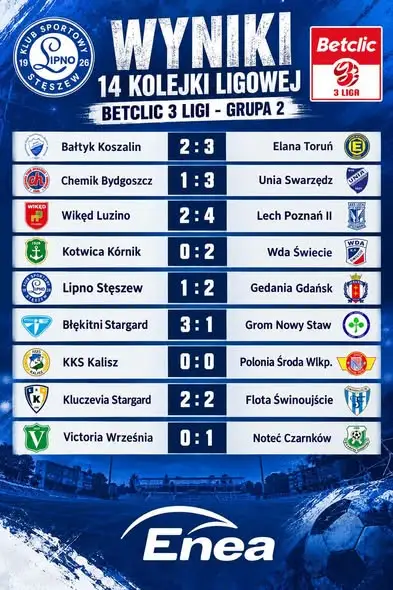 Betclic 3 Liga: 14. kolejka za nami. KS Lipno Stęszew w strefie spadkowej
